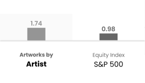 Risk-adjusted return / Sharpe Ratio